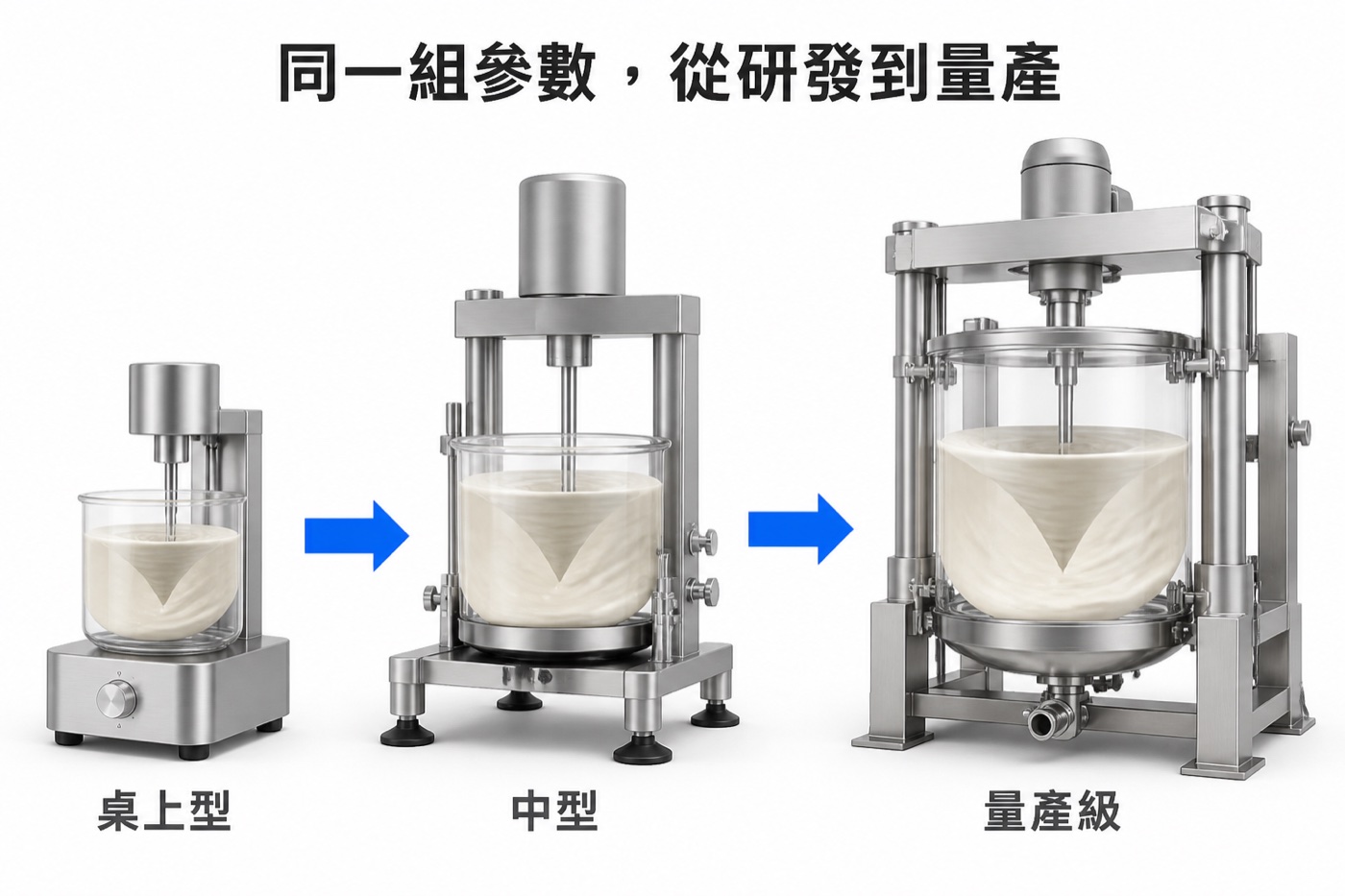 同一組參數從研發到量產的放大路徑圖